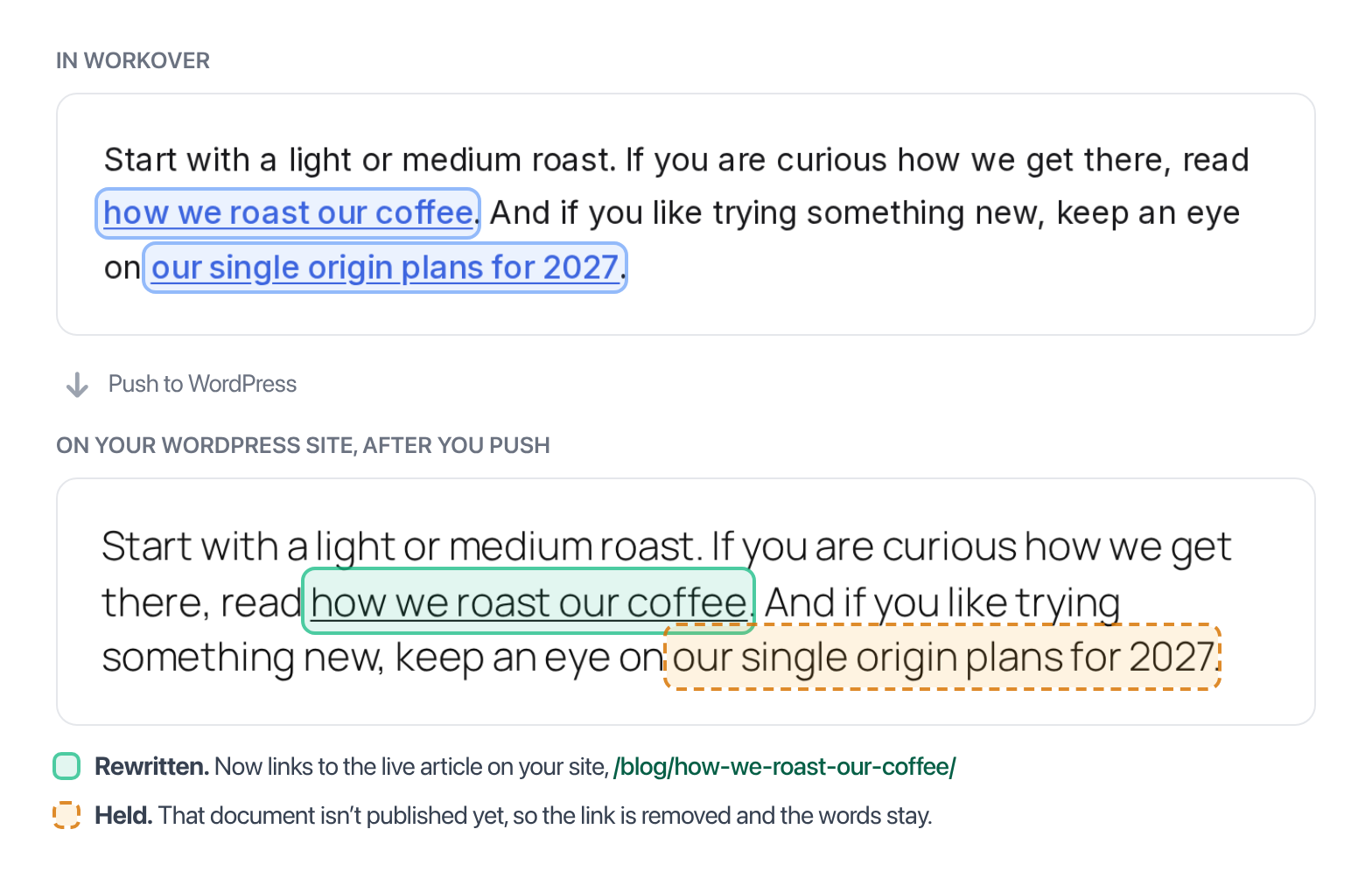The same paragraph in Workover with two links, and on WordPress after a push: one link rewritten to the live article, the other held as plain text