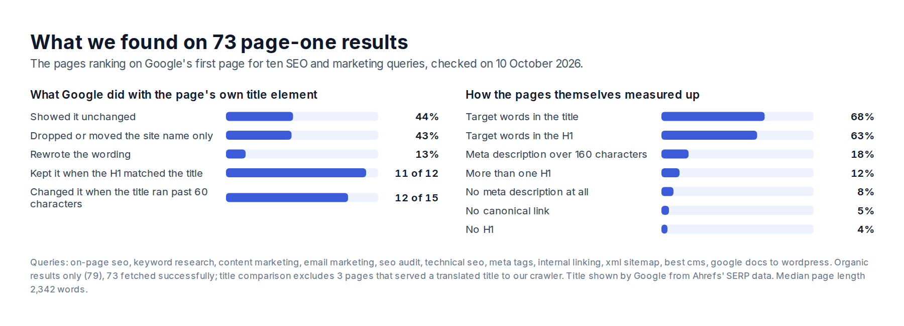 Chart: what Google did with the title element of 73 page-one results (44% unchanged, 43% site name dropped, 13% rewritten) and how the pages measured up on titles, H1s, meta descriptions and canonicals
