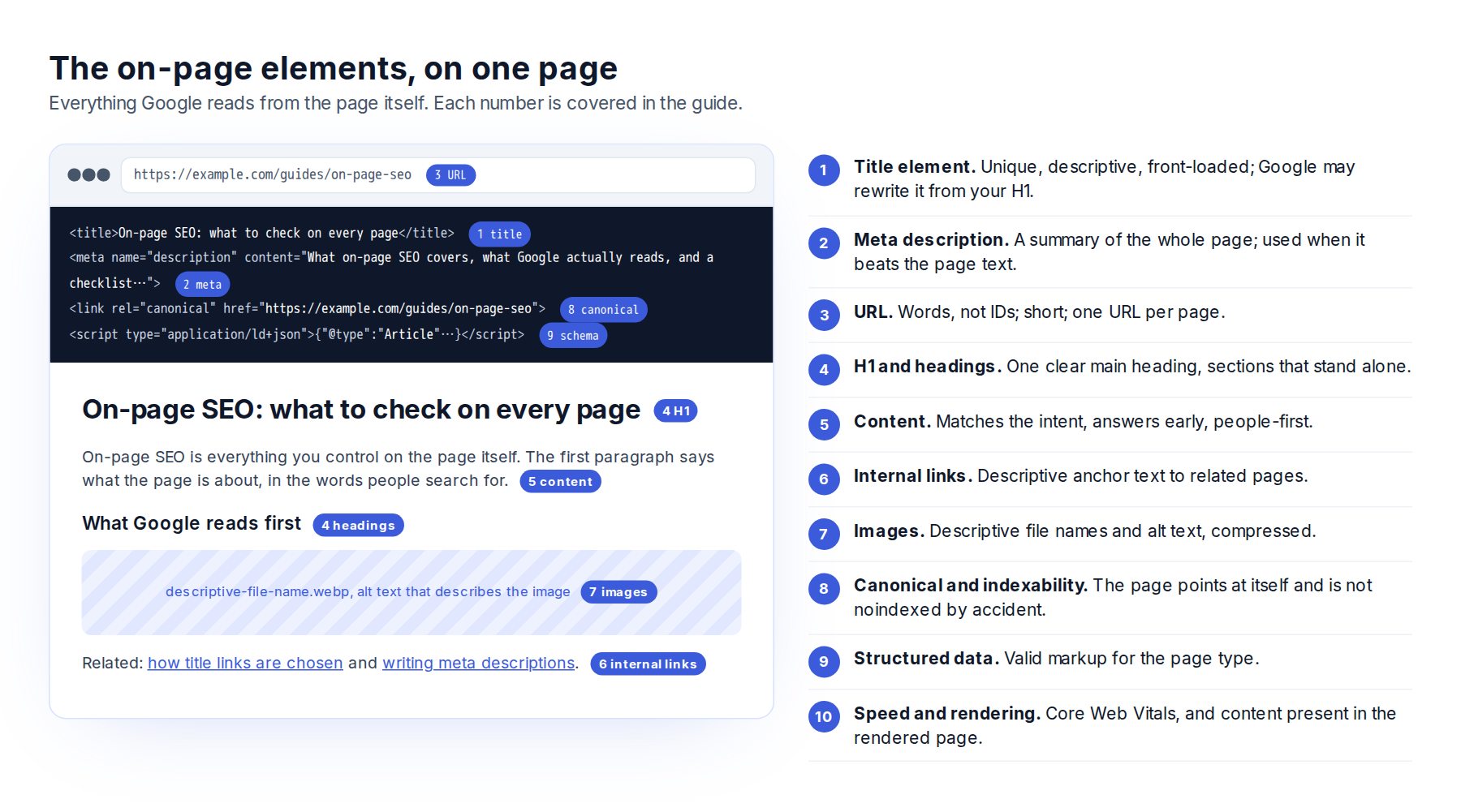 Diagram of the ten on-page SEO elements on one page: title element, meta description, URL, H1 and headings, content, internal links, images, canonical, structured data, speed and rendering