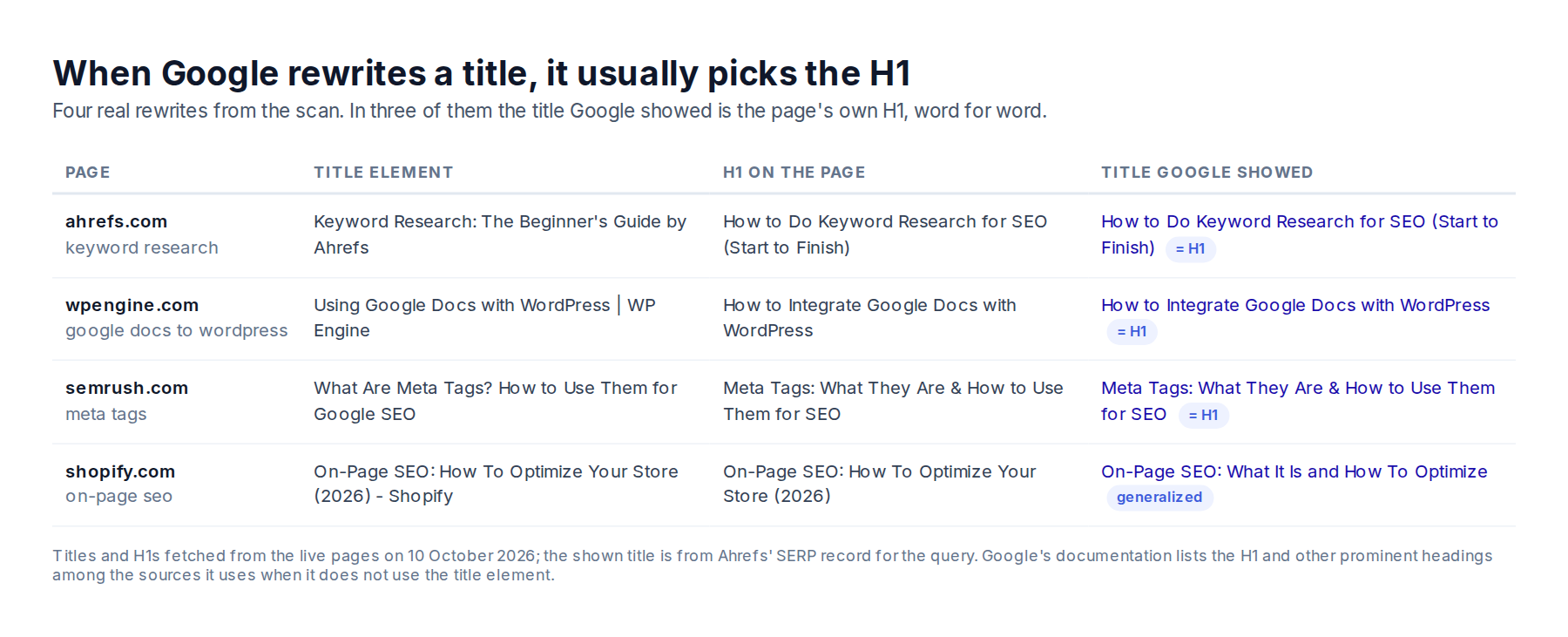 Table of four real title rewrites: Ahrefs, WP Engine, Semrush and Shopify pages where the title Google showed was the page's H1 rather than its title element