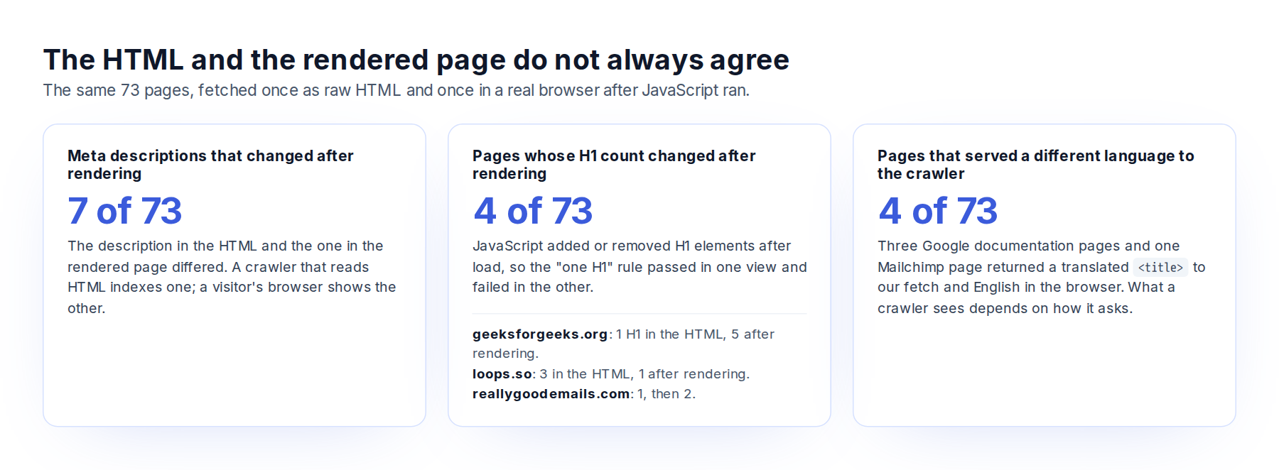 Three findings from fetching 73 pages as raw HTML and in a real browser: 7 meta descriptions changed after rendering, 4 pages changed their H1 count, 4 served a different language to the crawler