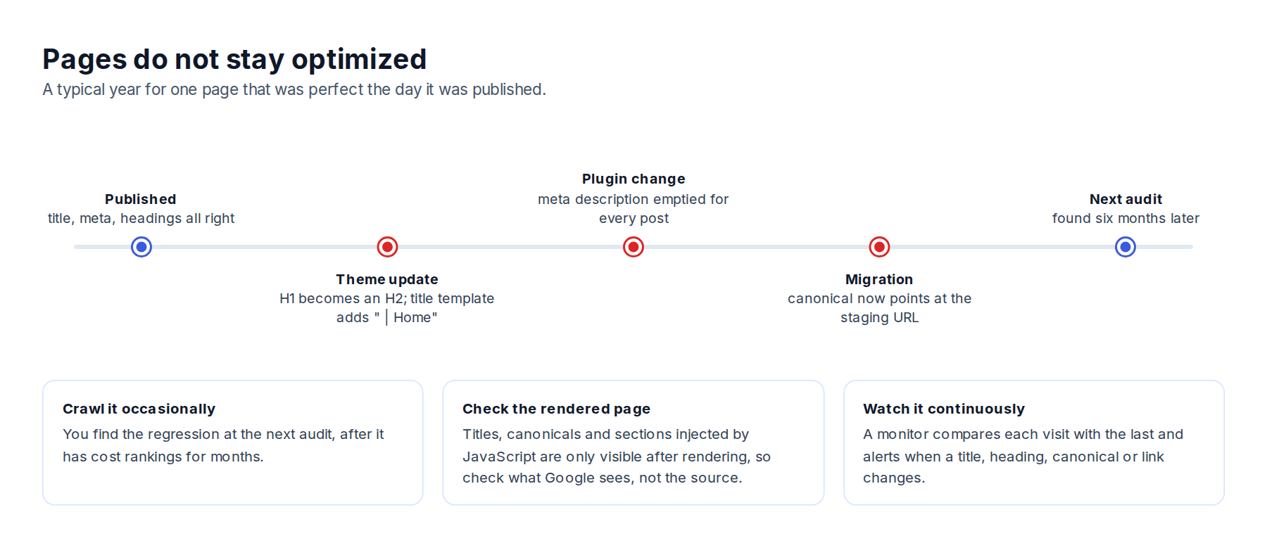 Timeline of a published page losing its on-page SEO: a theme update changes the H1, a plugin empties meta descriptions, a migration breaks the canonical, found at the next audit six months later