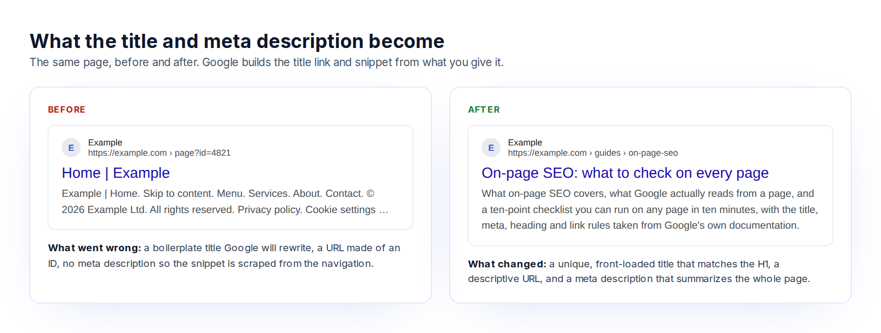 A search result before and after: a boilerplate title and navigation snippet versus a descriptive title, readable URL and a meta description that summarizes the page